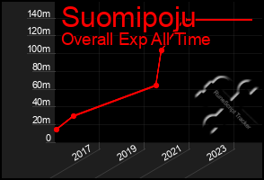 Total Graph of Suomipoju