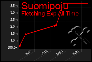 Total Graph of Suomipoju