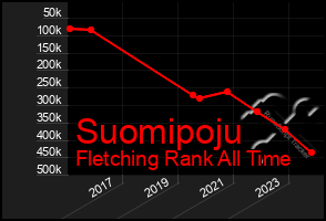 Total Graph of Suomipoju