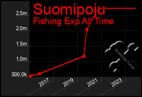 Total Graph of Suomipoju