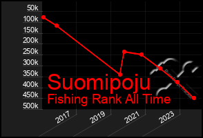 Total Graph of Suomipoju