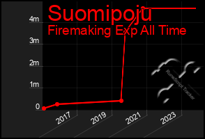 Total Graph of Suomipoju