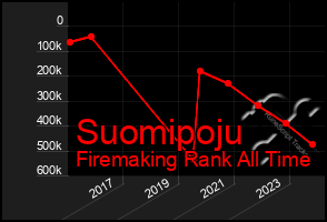 Total Graph of Suomipoju