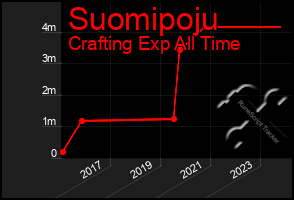 Total Graph of Suomipoju