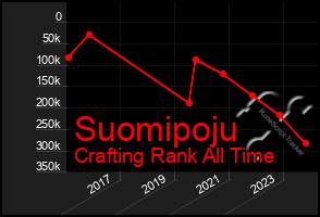 Total Graph of Suomipoju