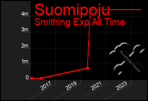 Total Graph of Suomipoju