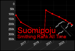 Total Graph of Suomipoju