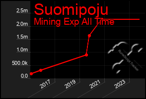 Total Graph of Suomipoju