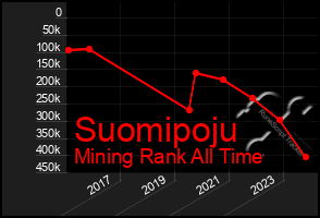 Total Graph of Suomipoju