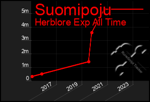 Total Graph of Suomipoju