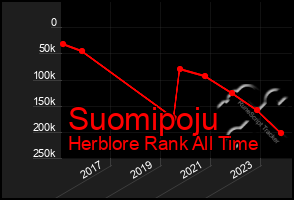 Total Graph of Suomipoju