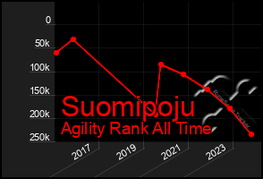 Total Graph of Suomipoju