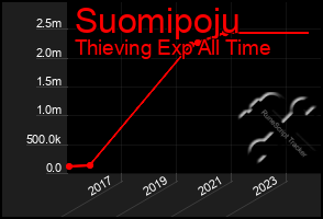 Total Graph of Suomipoju