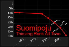 Total Graph of Suomipoju