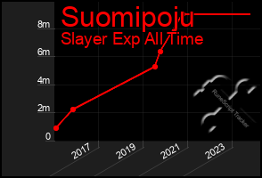 Total Graph of Suomipoju