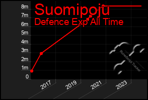 Total Graph of Suomipoju