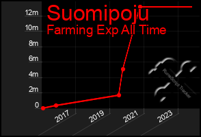 Total Graph of Suomipoju