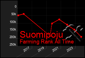 Total Graph of Suomipoju