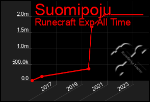 Total Graph of Suomipoju