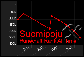 Total Graph of Suomipoju