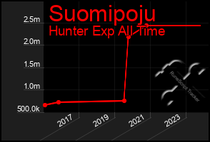 Total Graph of Suomipoju