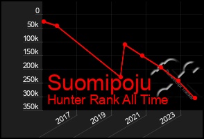 Total Graph of Suomipoju