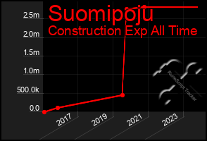 Total Graph of Suomipoju