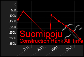 Total Graph of Suomipoju