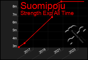 Total Graph of Suomipoju