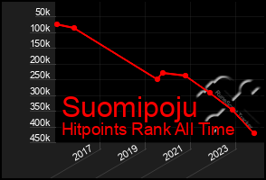 Total Graph of Suomipoju