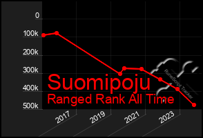 Total Graph of Suomipoju