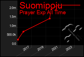 Total Graph of Suomipoju