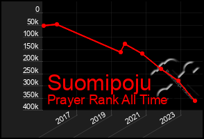 Total Graph of Suomipoju