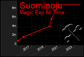 Total Graph of Suomipoju