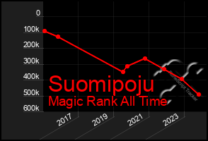 Total Graph of Suomipoju