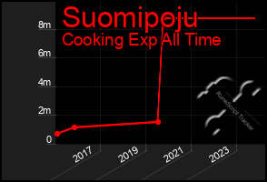 Total Graph of Suomipoju