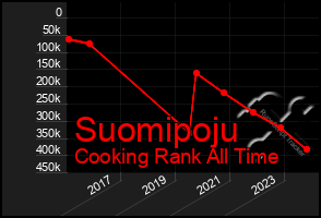 Total Graph of Suomipoju