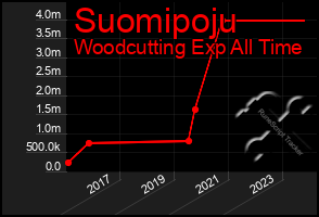 Total Graph of Suomipoju