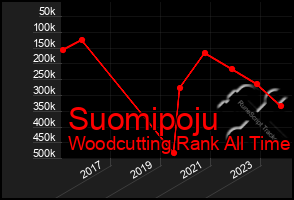 Total Graph of Suomipoju