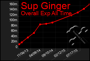 Total Graph of Sup Ginger