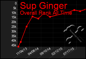 Total Graph of Sup Ginger