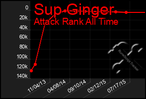 Total Graph of Sup Ginger