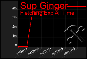 Total Graph of Sup Ginger