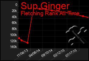 Total Graph of Sup Ginger