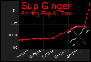 Total Graph of Sup Ginger