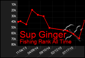 Total Graph of Sup Ginger