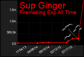 Total Graph of Sup Ginger