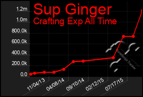 Total Graph of Sup Ginger