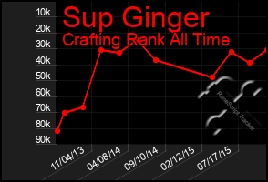 Total Graph of Sup Ginger