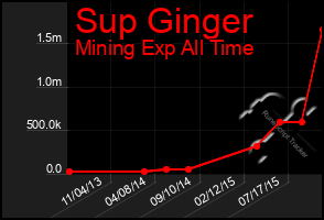 Total Graph of Sup Ginger